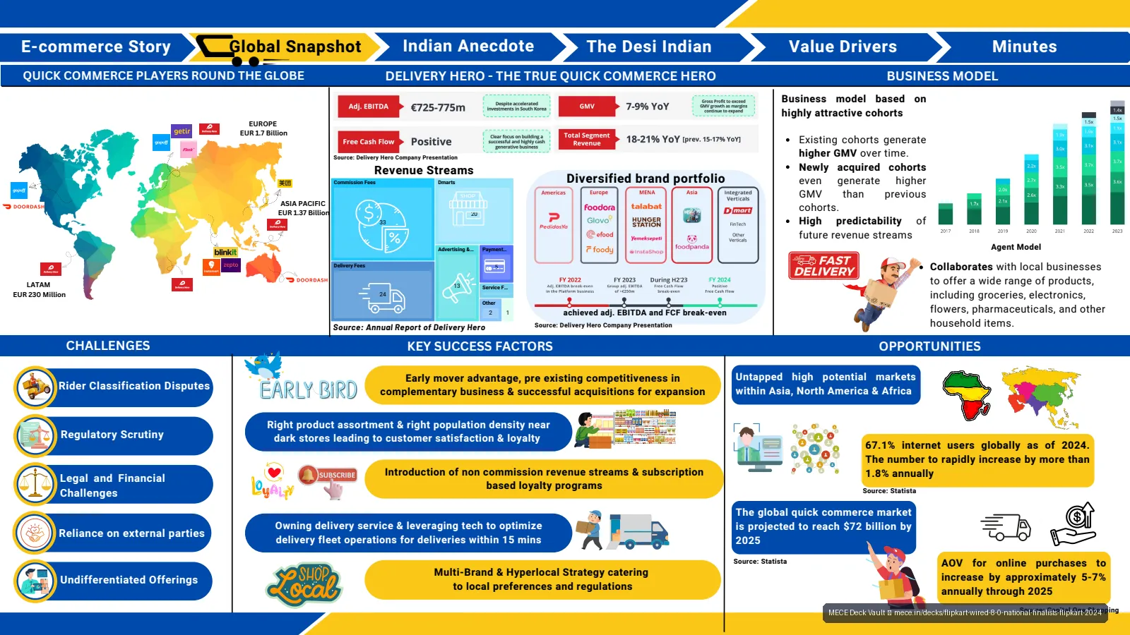Flipkart WIRED 8.0 2024 - National Finalist Deck slide 3 of 46