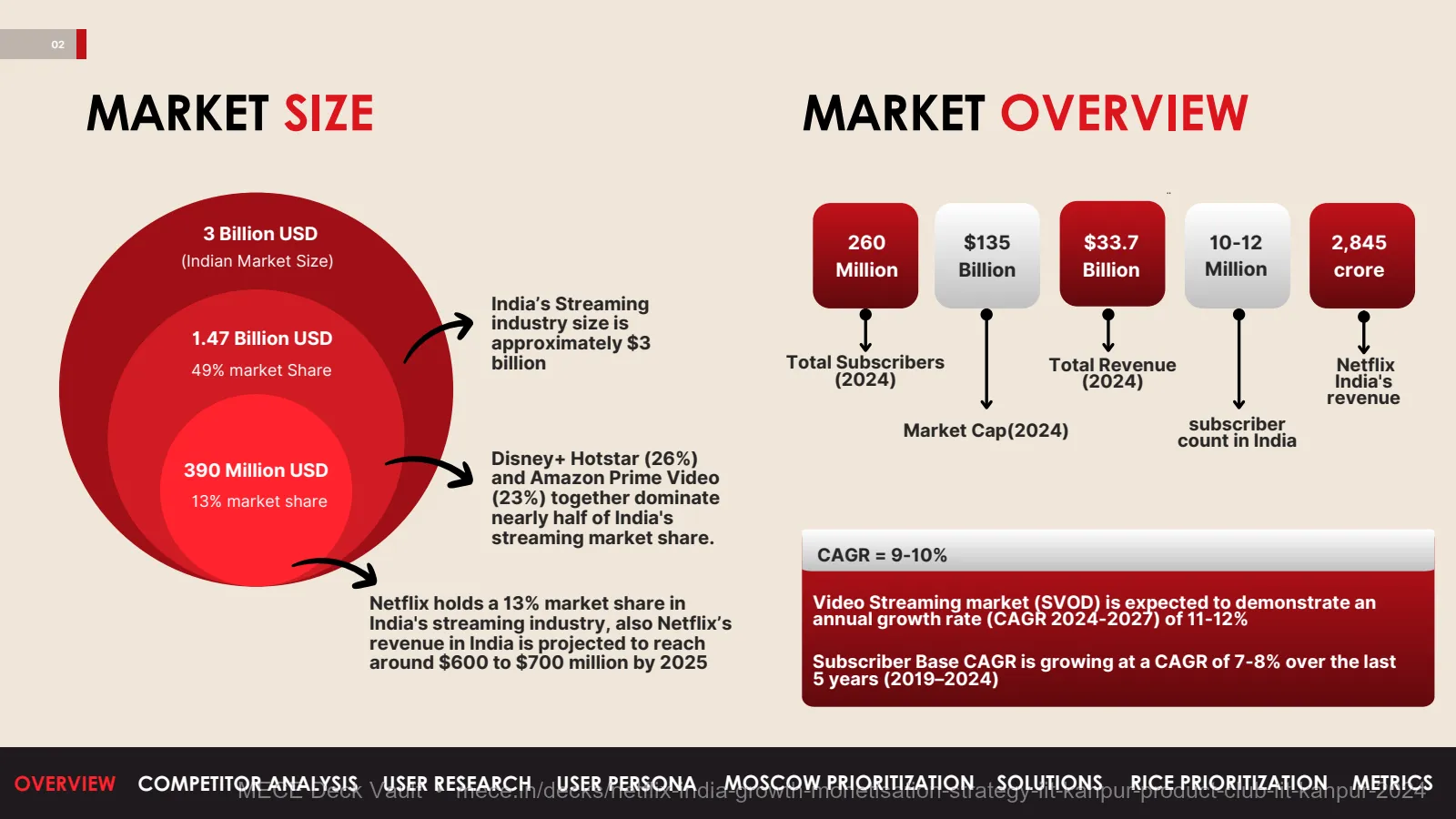 Netflix India Growth & Monetisation Strategy - IIT Kanpur Product Club slide 3 of 20