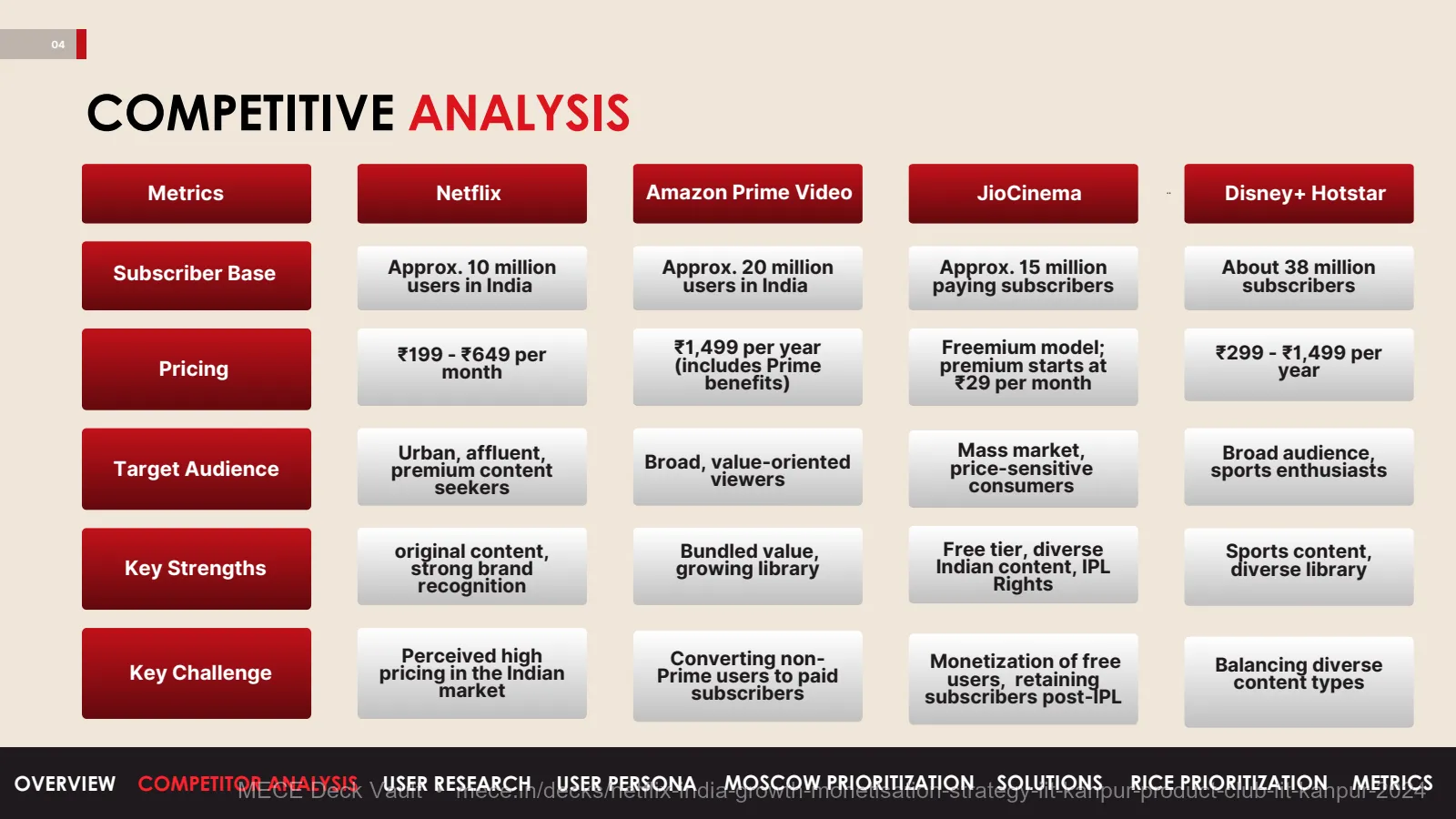 Netflix India Growth & Monetisation Strategy - IIT Kanpur Product Club slide 5 of 20